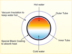 Solar Water Heater Evacuated Tube Collector Working